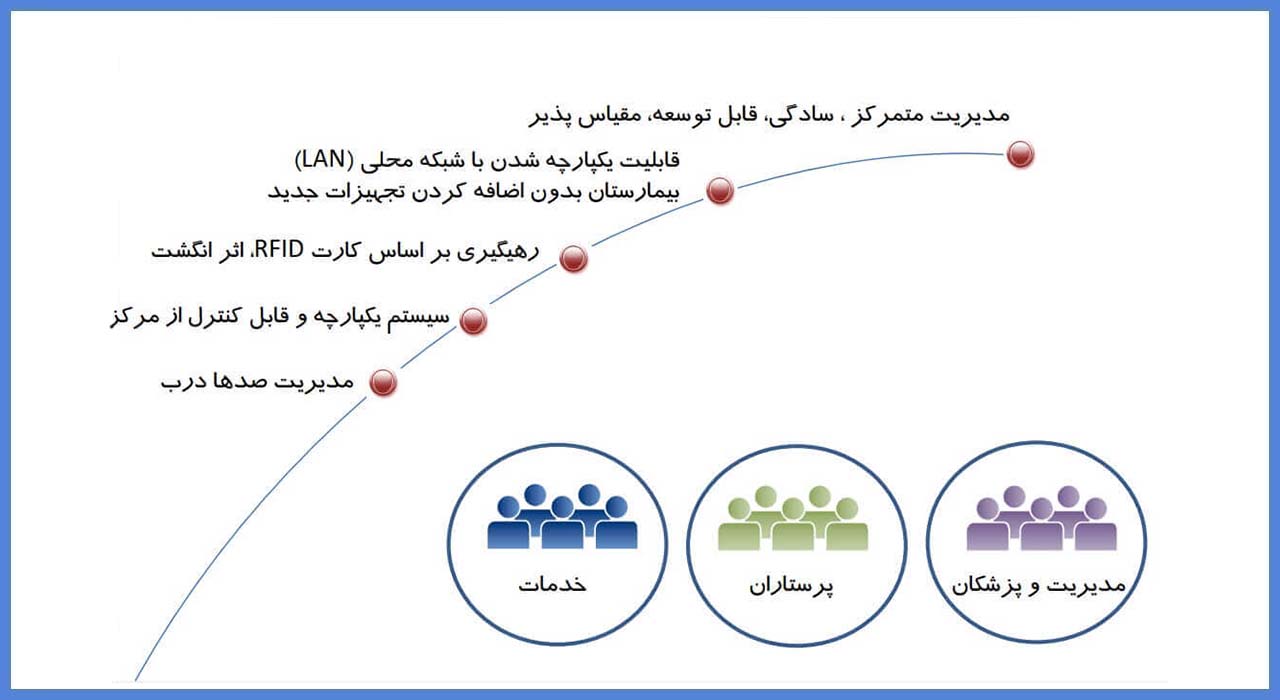 کنترل تردد سیماران