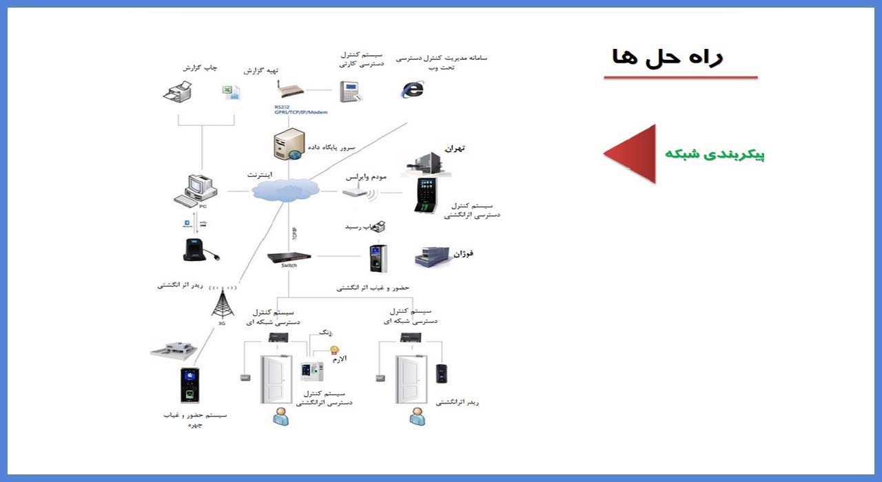 کنترل تردد سیماران